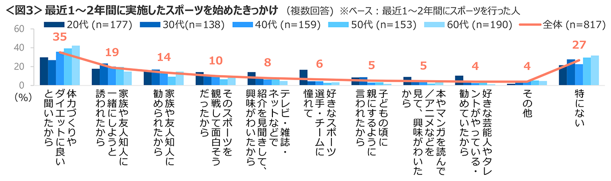 図3　最近1〜2年間に実施したスポーツを始めたきっかけ