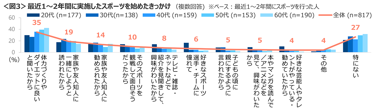 図3　最近1～2年間に実施したスポーツを始めたきっかけ