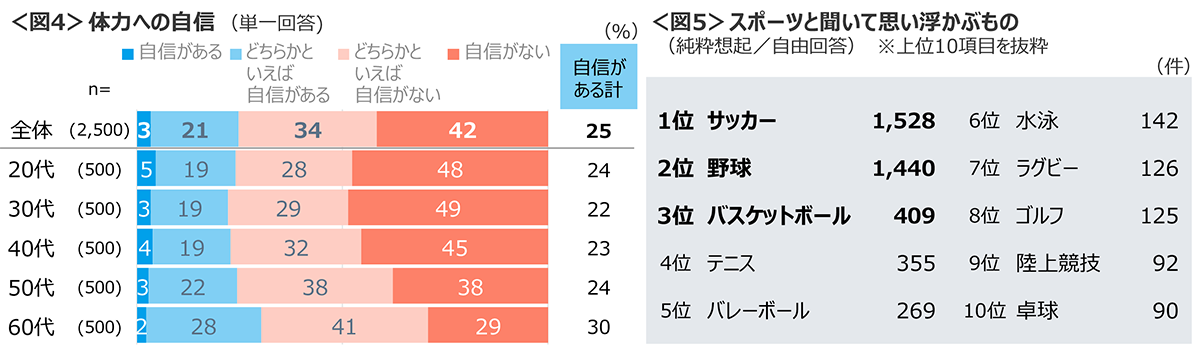 図4　体力への自信、図5　スポーツと聞いて思い浮かぶもの