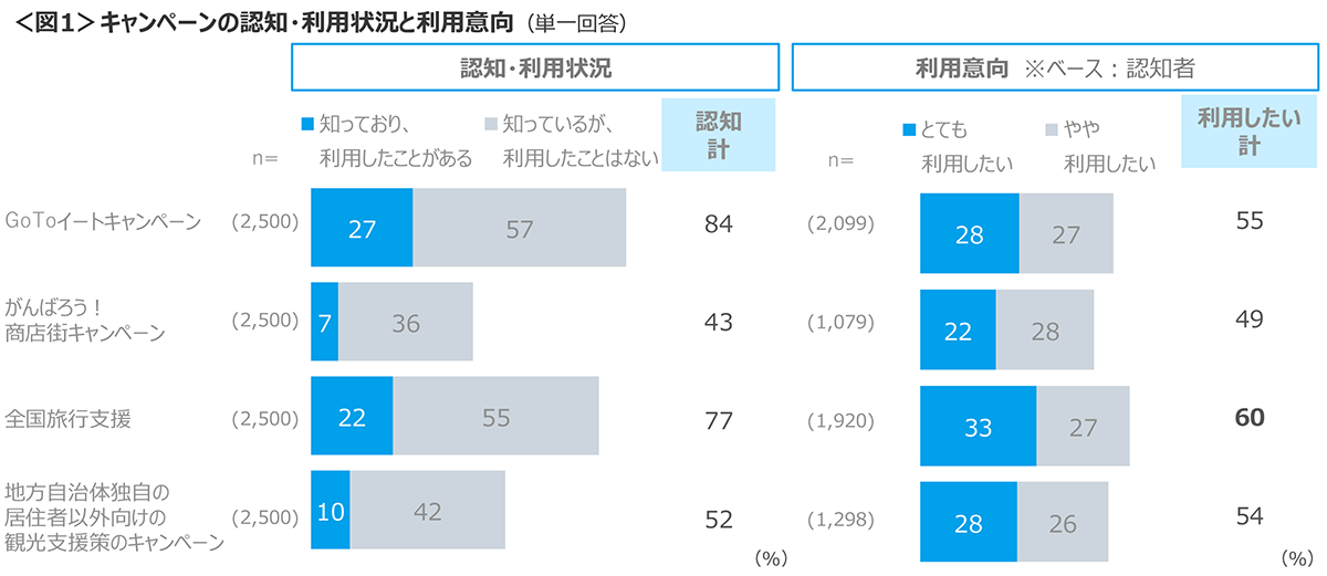 図1　キャンペーンの認知・利用状況と利用意向