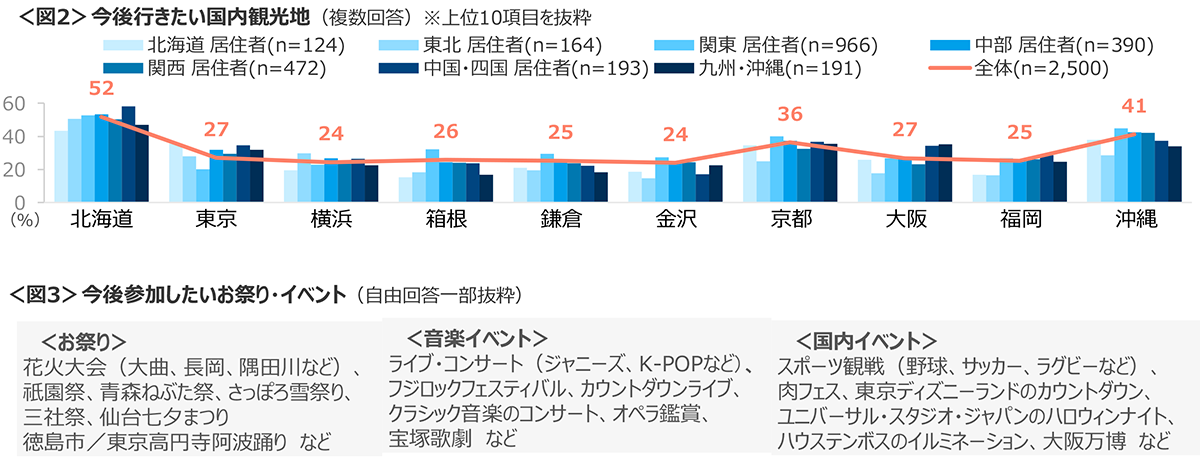 図2　今後行きたい国内観光地、図3　今後参加したいお祭り・イベント