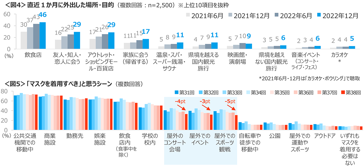 図4　直近１か月に外出した場所・目的、図5　「マスクを着用すべき」と思うシーン