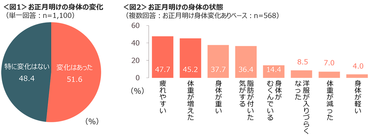 図1　お正月明けの身体の変化、図2　お正月明けの身体の状態