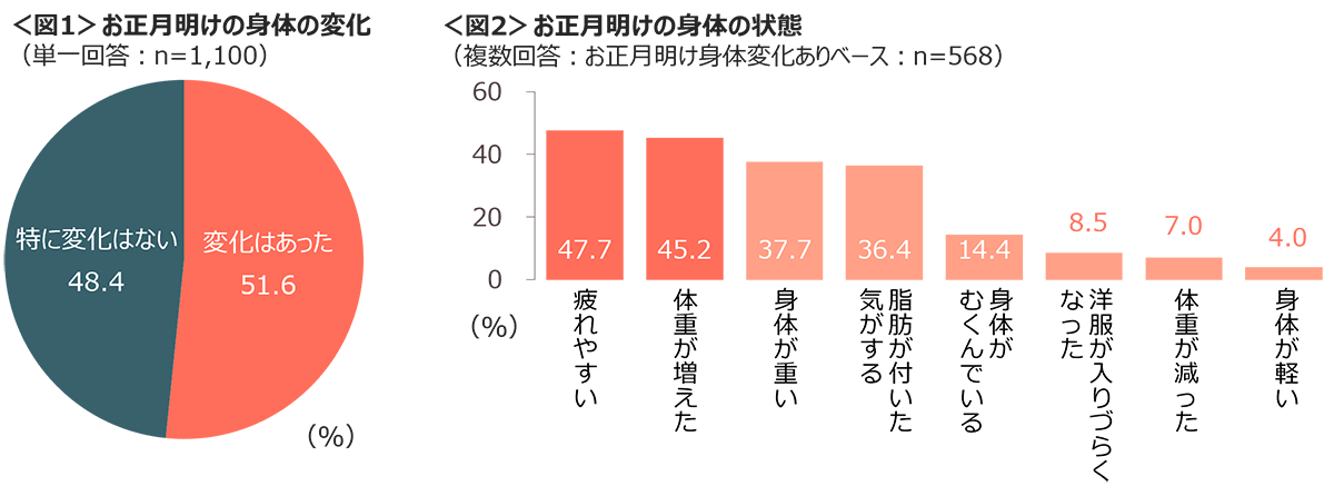 図1　お正月明けの身体の変化、図2　お正月明けの身体の状態