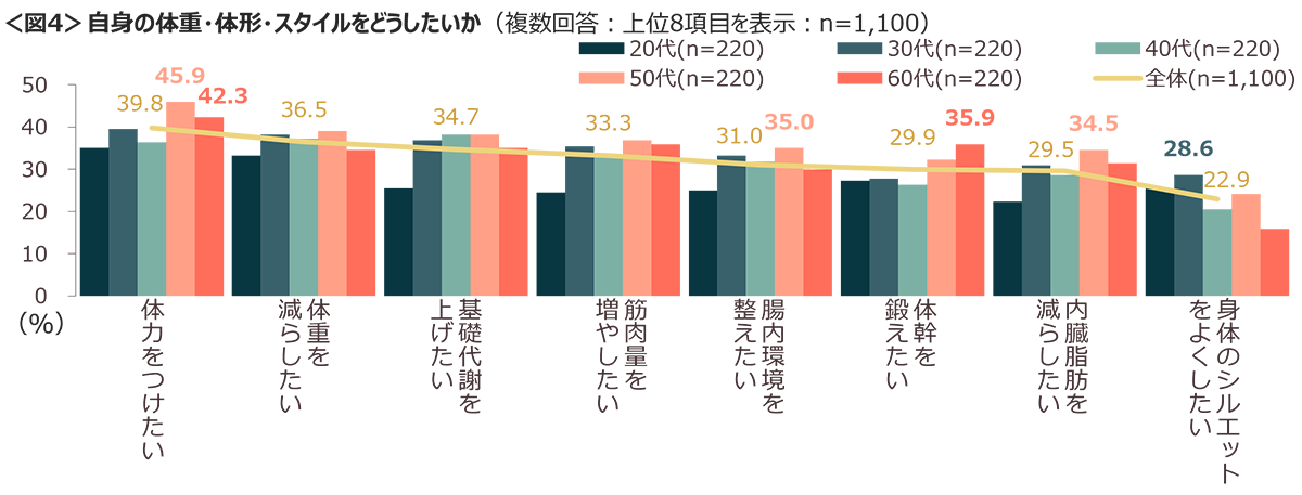 図4　自身の体重・体形・スタイルをどうしたいか