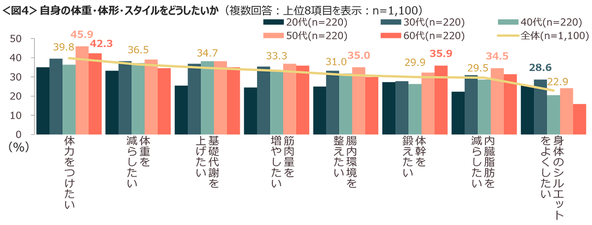 図4　自身の体重・体形・スタイルをどうしたいか