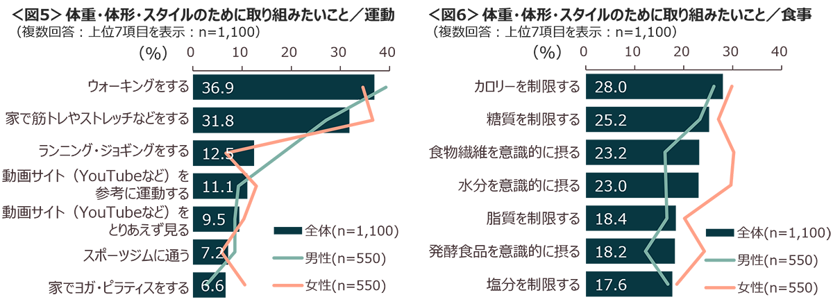 図5　体重・体形・スタイルのために取り組みたいこと／運動、図6　体重・体形・スタイルのために取り組みたいこと／食事