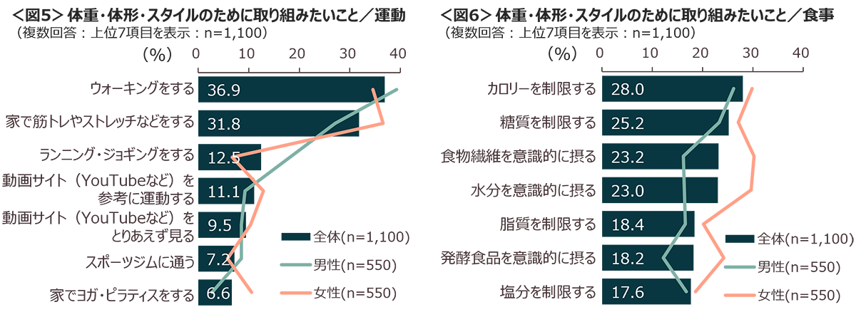 図5　体重・体形・スタイルのために取り組みたいこと／運動、図6　体重・体形・スタイルのために取り組みたいこと／食事