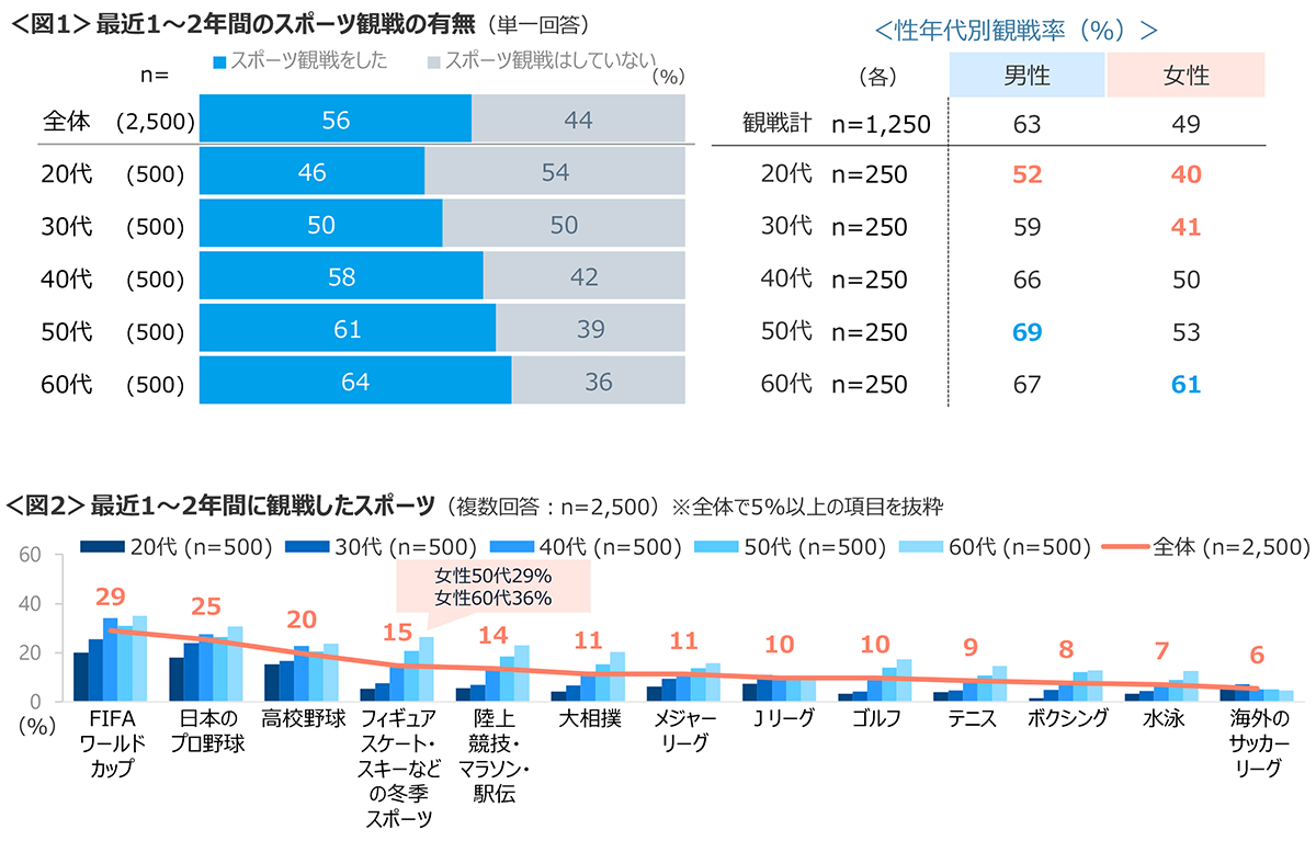 図1　最近1〜2年間のスポーツ観戦の有無、図2　最近1〜2年間に観戦したスポーツ