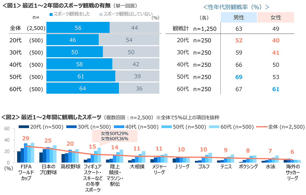 図1　最近1～2年間のスポーツ観戦の有無、図2　最近1～2年間に観戦したスポーツ