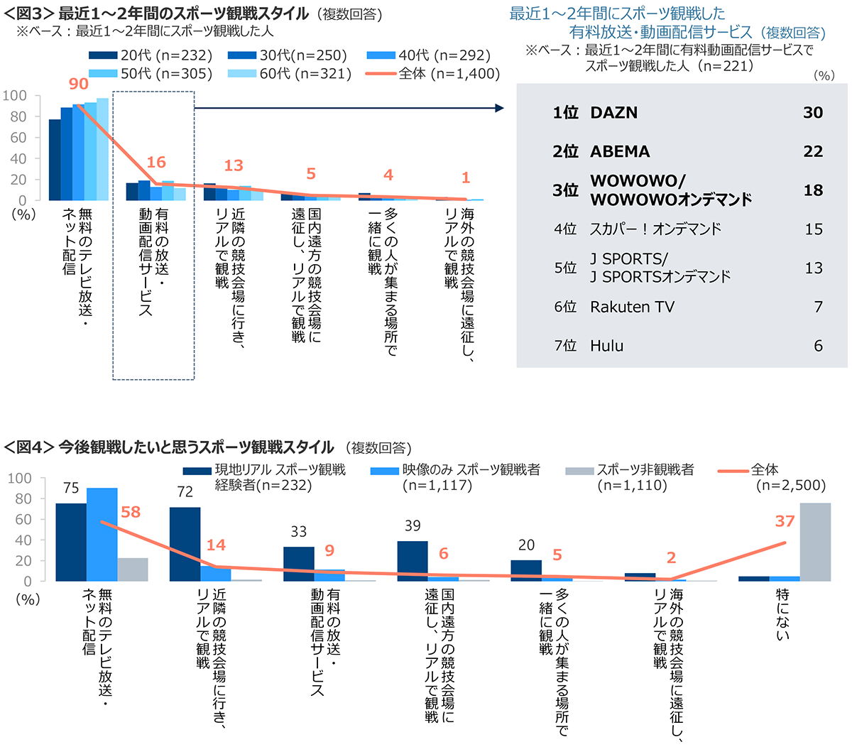 図3　最近1〜2年間のスポーツ観戦スタイル、図4　今後観戦したいと思うスポーツ観戦スタイル