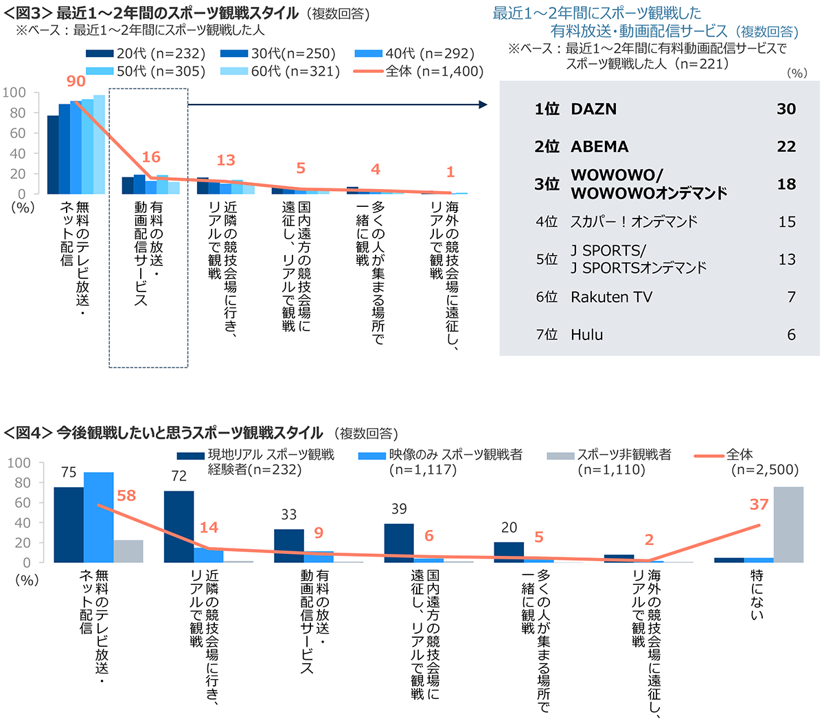 図3　最近1～2年間のスポーツ観戦スタイル、図4　今後観戦したいと思うスポーツ観戦スタイル