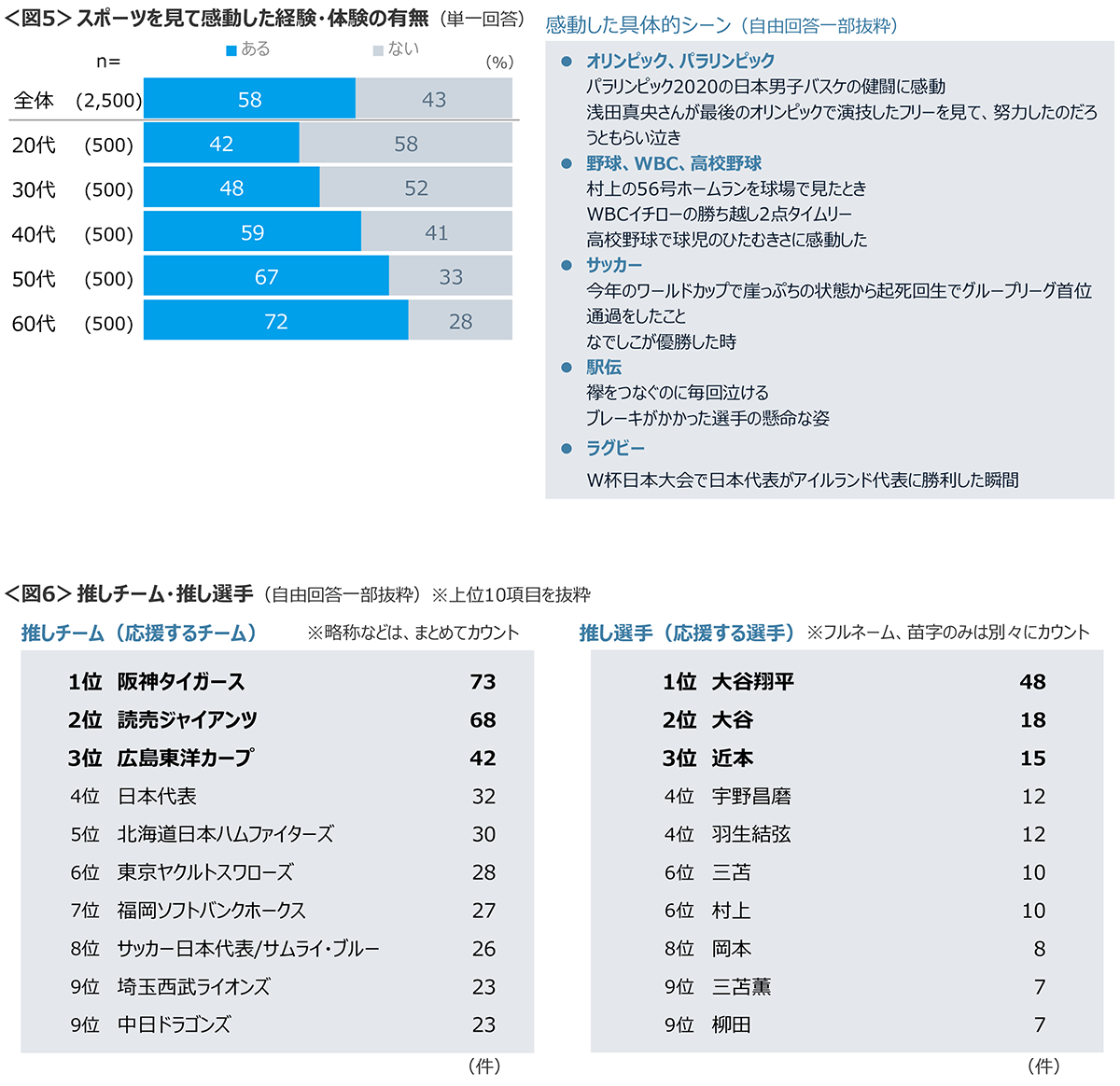 図5　スポーツを見て感動した経験・体験の有無、図6　推しチーム・推し選手