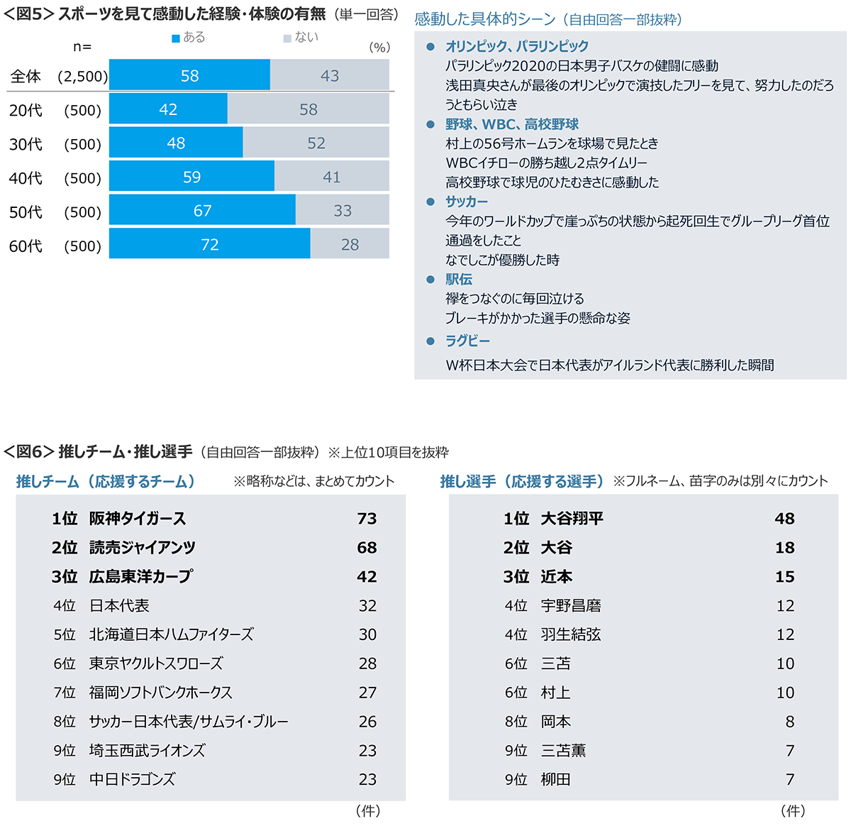 図5　スポーツを見て感動した経験・体験の有無、図6　推しチーム・推し選手