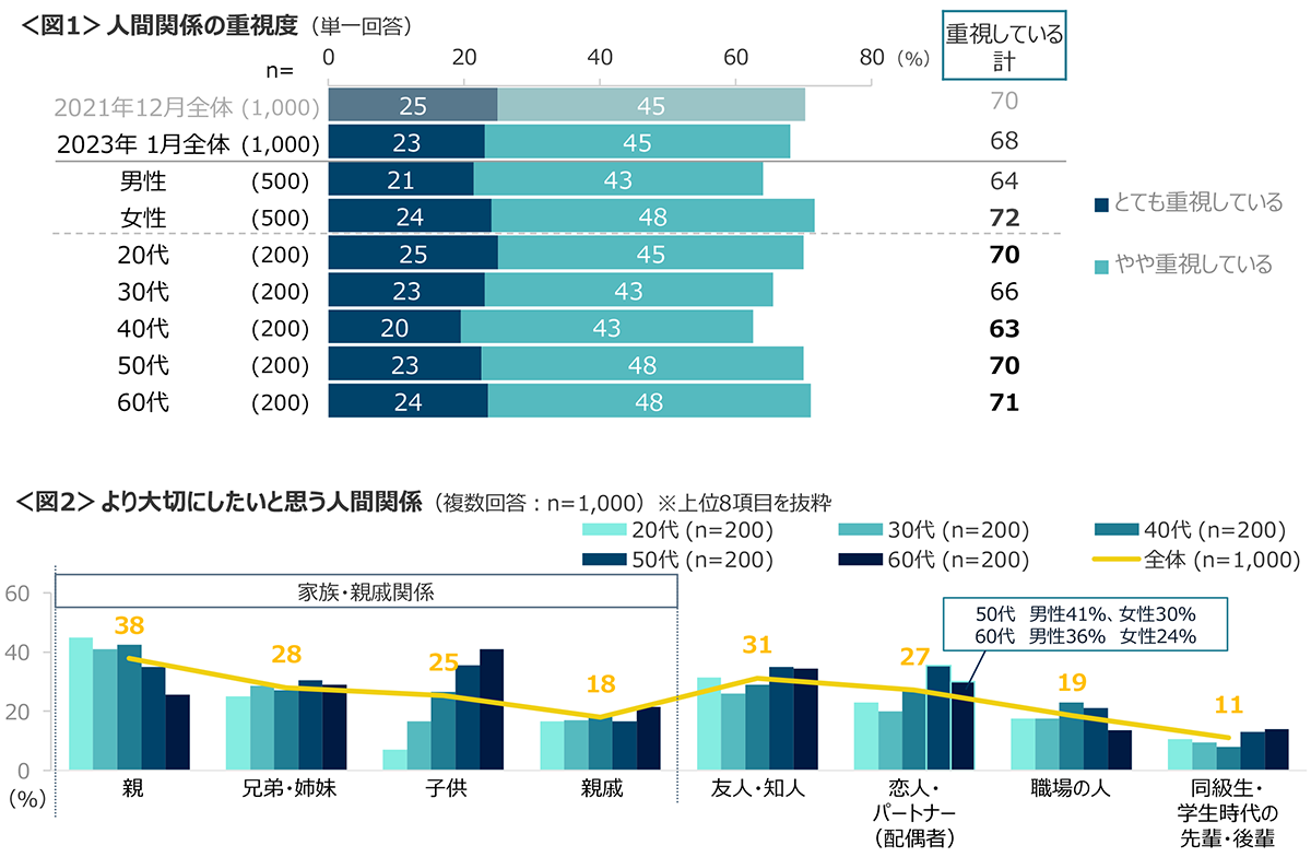 図1　人間関係の重視度、図2　より大切にしたいと思う人間関係