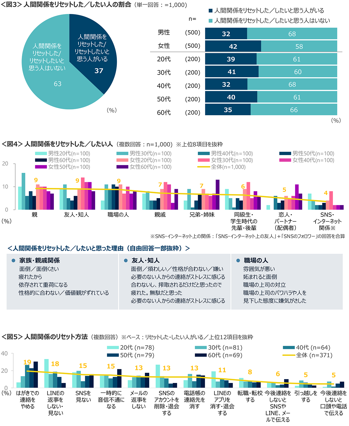 図3　人間関係をリセットした／したい人の割合、図4　人間関係をリセットした／したい人、図5　人間関係のリセット方法