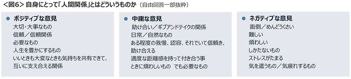 図6　自身にとって「人間関係」とはどういうものか