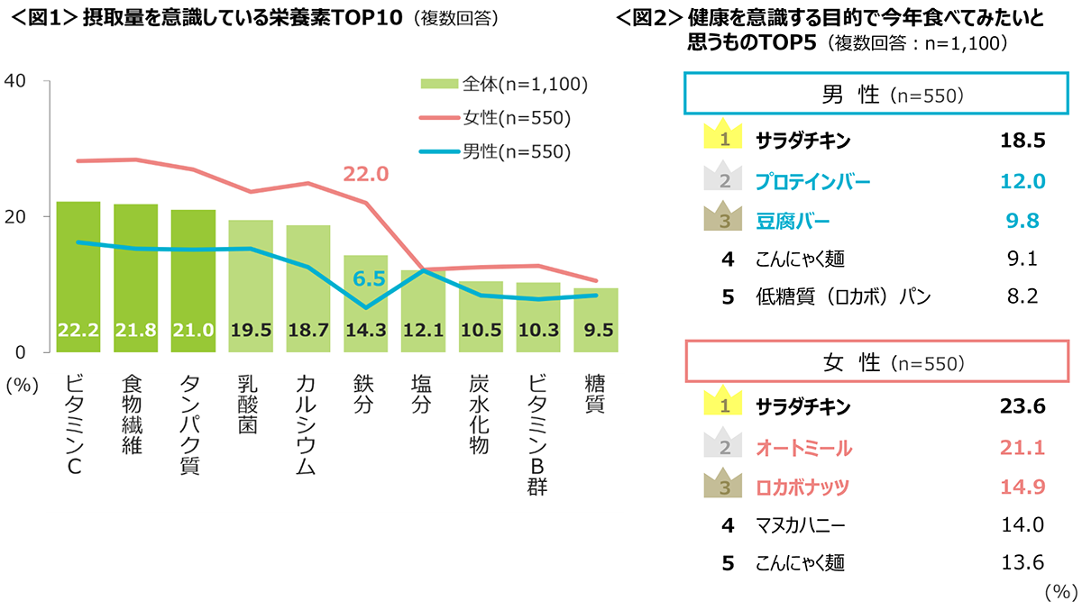 図1　摂取量を意識している栄養素TOP10、図2　健康を意識する目的で今年食べてみたいと思うものTOP5