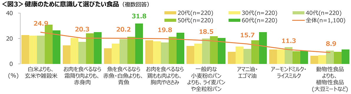 図3　健康のために意識して選びたい食品