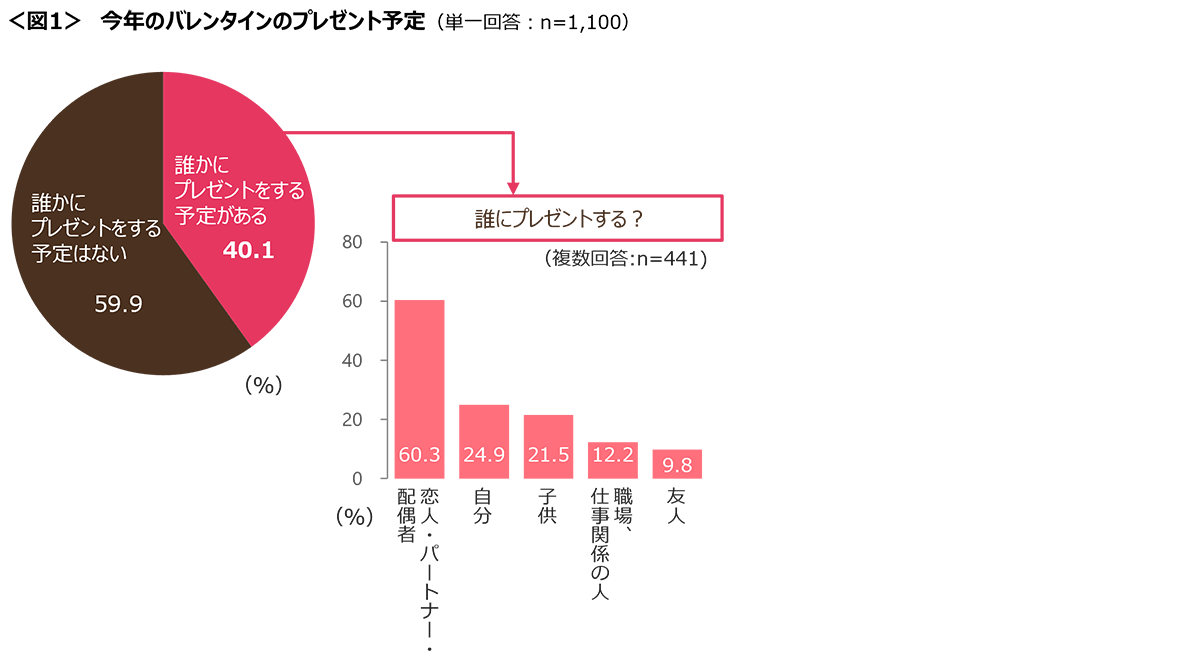 図1　今年のバレンタインのプレゼント予定