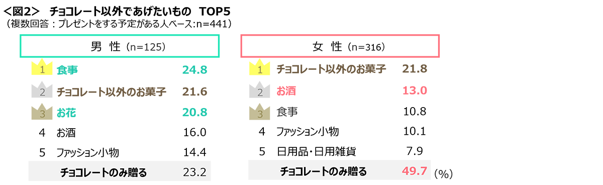 図2　チョコレート以外であげたいものTOP5