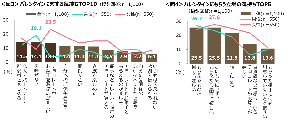 図3　バレンタインに対する気持ちTOP10、図4　バレンタインにもらう立場の気持ちTOP5