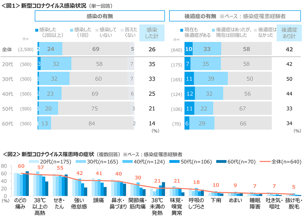 図1　新型コロナウイルス感染状況、図2　新型コロナウイルス罹患時の症状