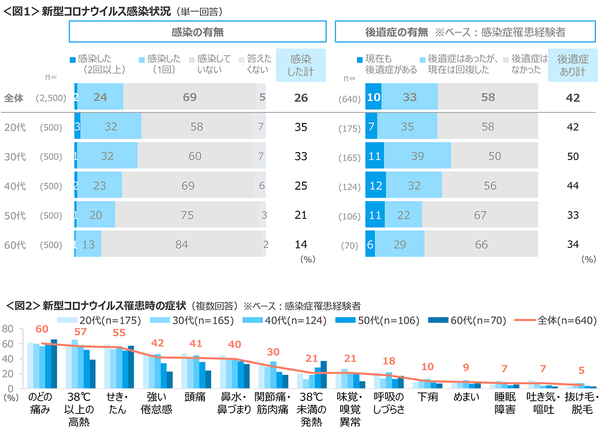 図1　新型コロナウイルス感染状況、図2　新型コロナウイルス罹患時の症状