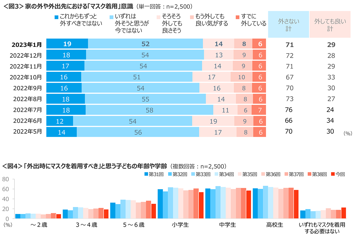 図3　家の外や外出先における「マスク着用」意識、図4　「外出時にマスクを着用すべき」と思う子どもの年齢や学齢