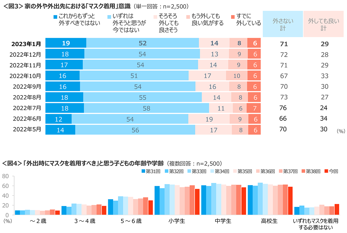 図3　家の外や外出先における「マスク着用」意識、図4　「外出時にマスクを着用すべき」と思う子どもの年齢や学齢