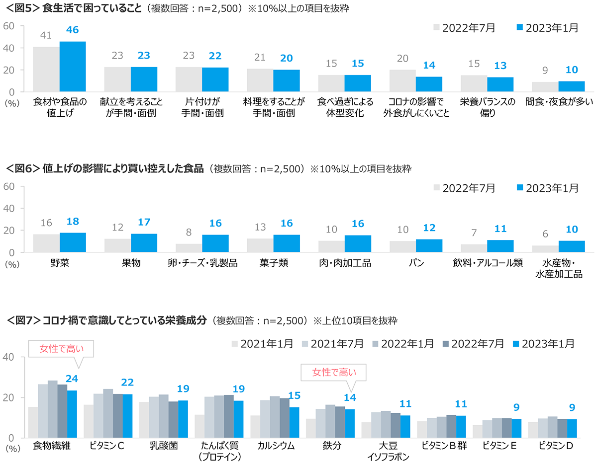 図5　食生活で困っていること、図6　値上げの影響により買い控えした食品、図7　コロナ禍で意識してとっている栄養成分