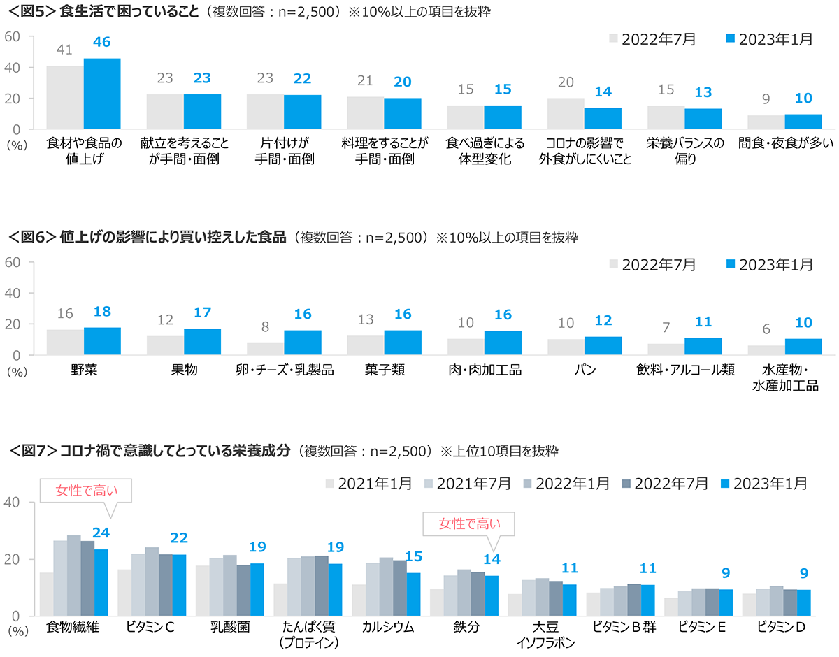 図5　食生活で困っていること、図6　値上げの影響により買い控えした食品、図7　コロナ禍で意識してとっている栄養成分