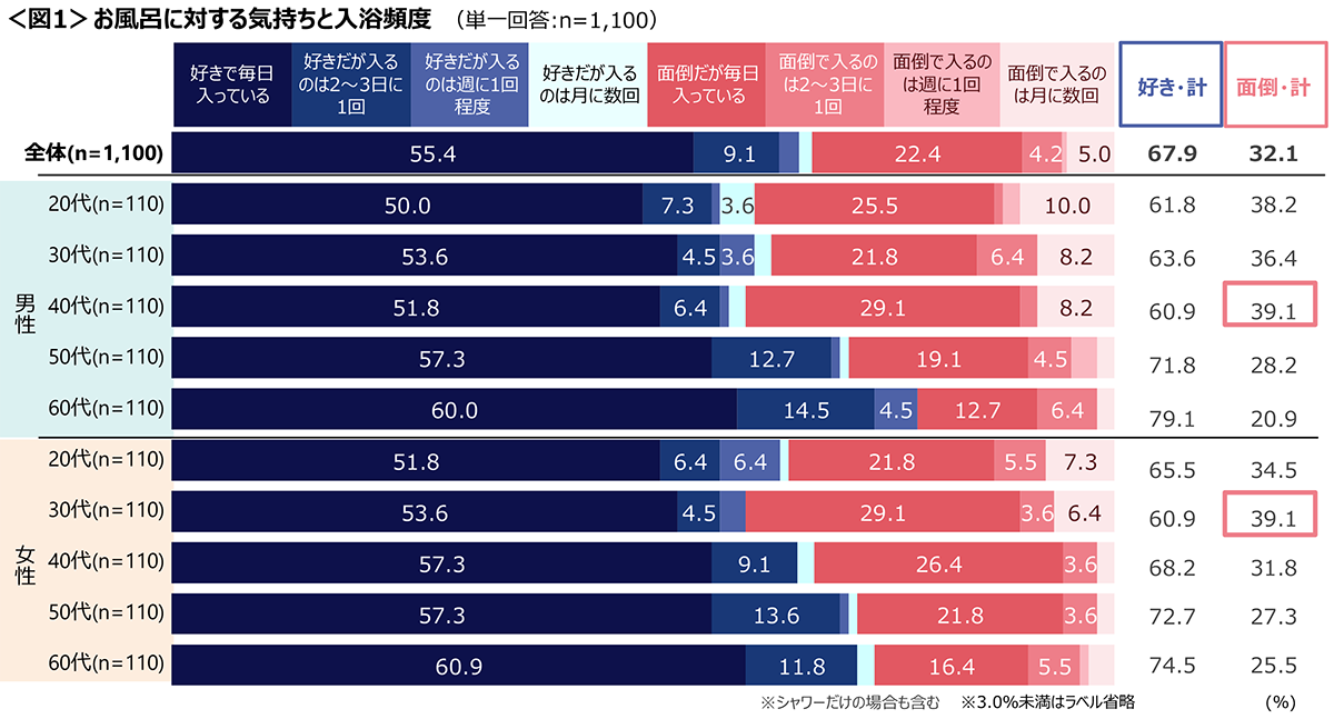 図1　お風呂に対する気持ちと入浴頻度