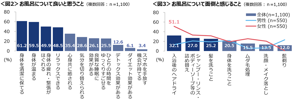 図2　お風呂について良いと思うこと、図3　お風呂について面倒と感じること