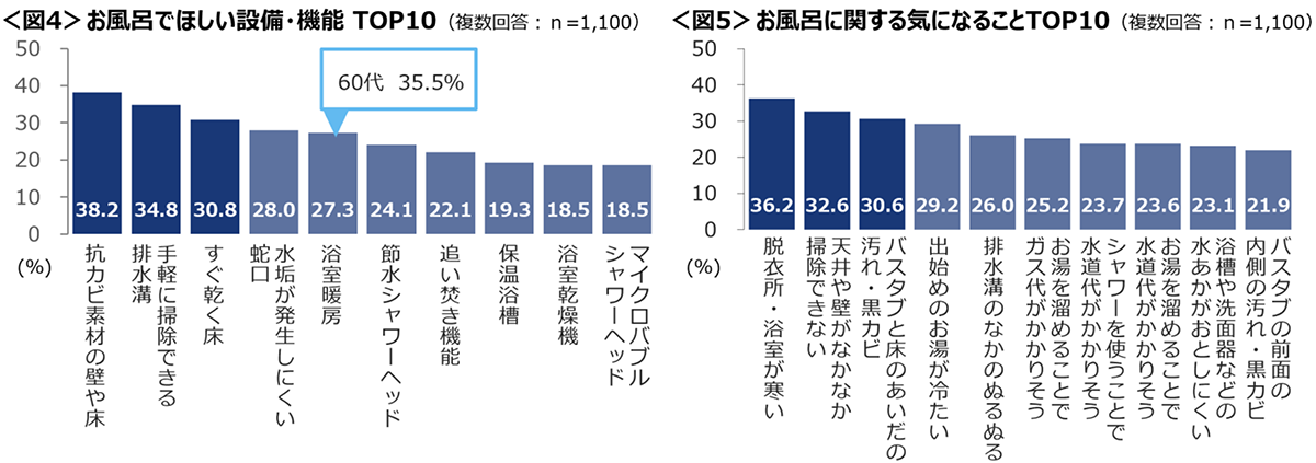 図4　お風呂でほしい設備・機能TOP10、図5　お風呂に関する気になることTOP10