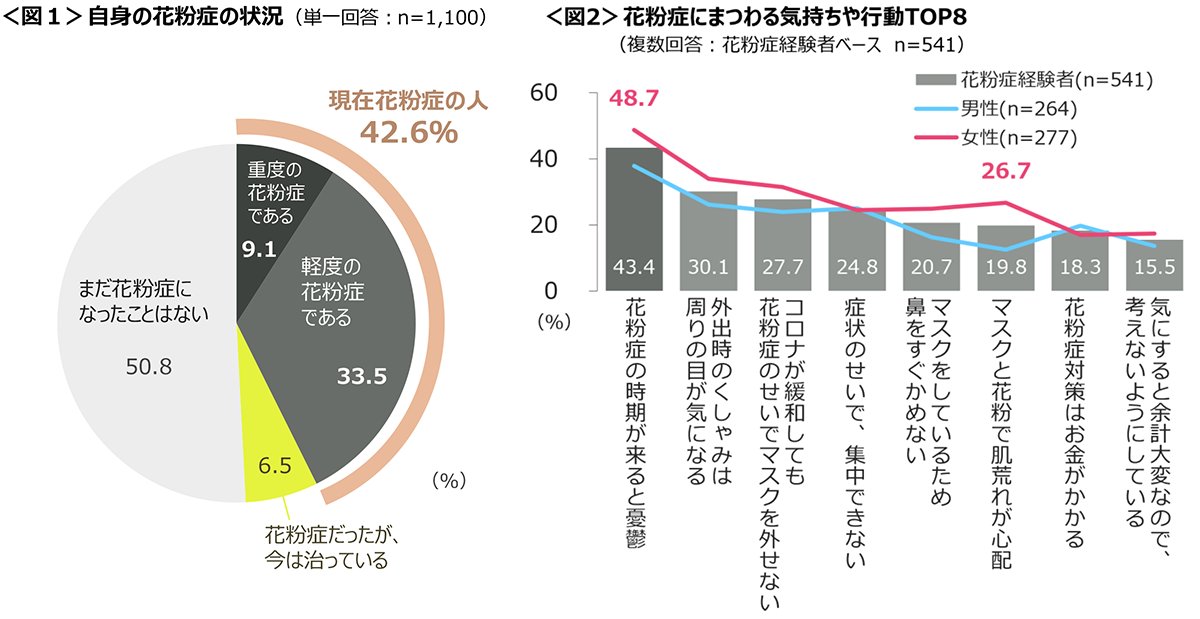 図1　自身の花粉症の状況、図2　花粉症にまつわる気持ちや行動TOP8