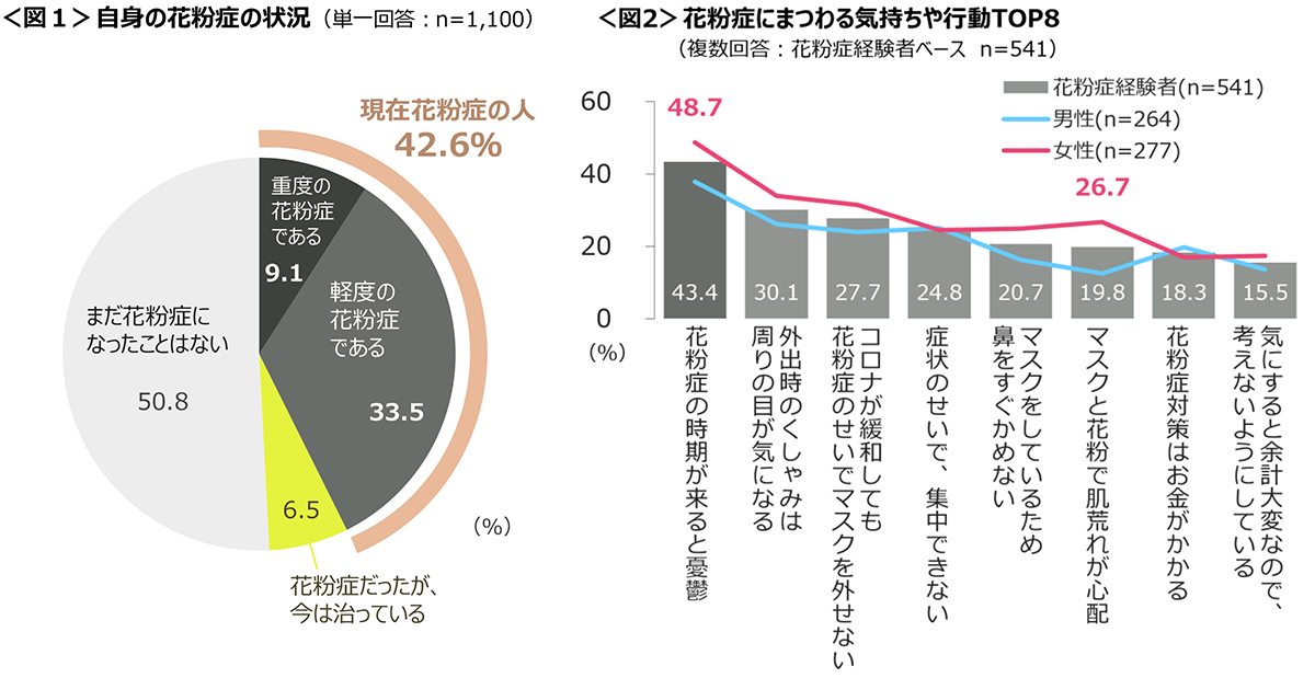 図1　自身の花粉症の状況、図2　花粉症にまつわる気持ちや行動TOP8