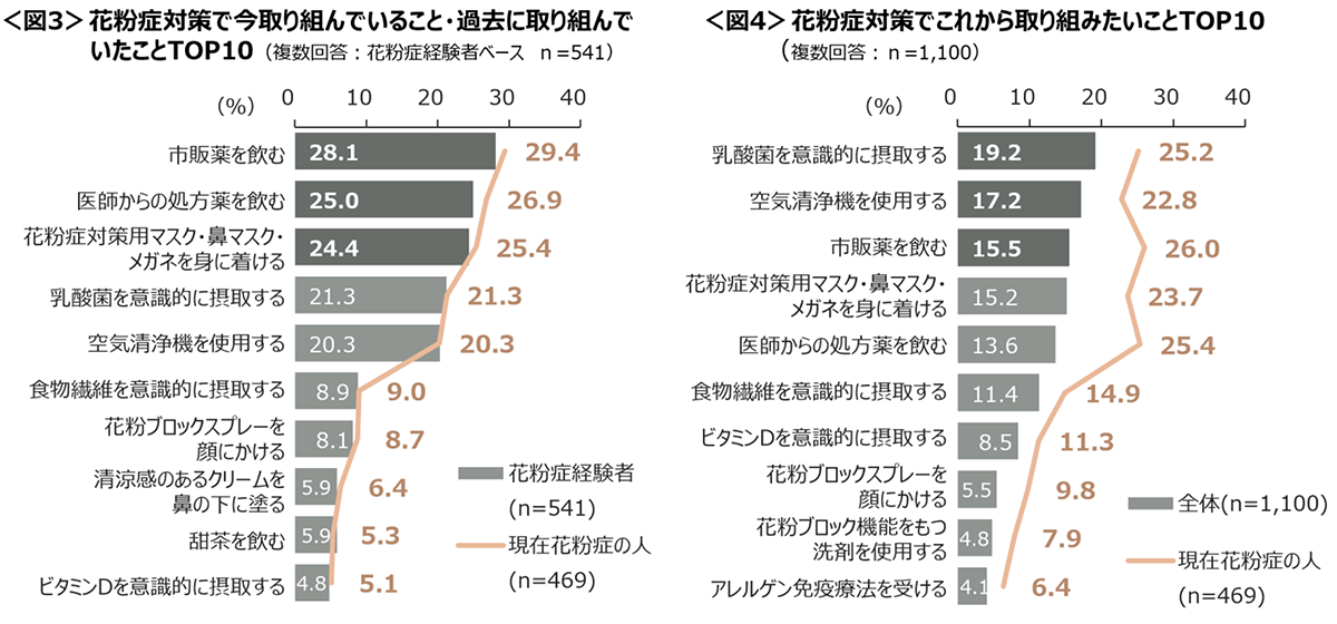 図3　花粉症対策で今取り組んでいること・過去に取り組んでいたことTOP10、図4　花粉症対策でこれから取り組みたいことTOP10