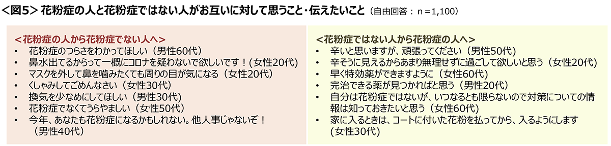 図5　花粉症の人と花粉症ではない人がお互いに対して思うこと・伝えたいこと