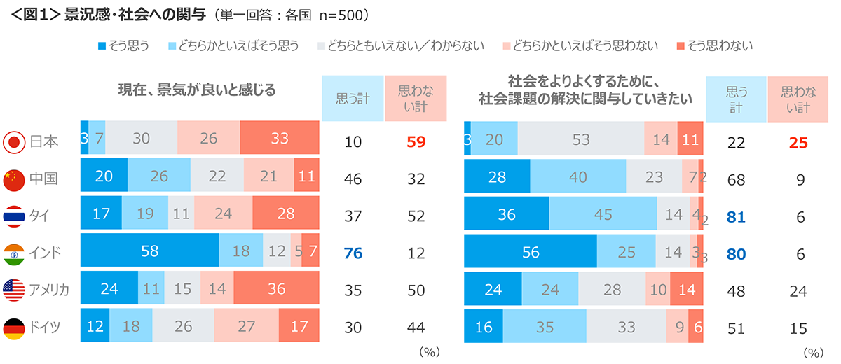 図1　景況感・社会への関与