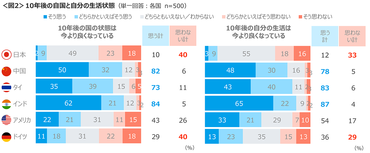 図2　10年後の自国と自分の生活状態