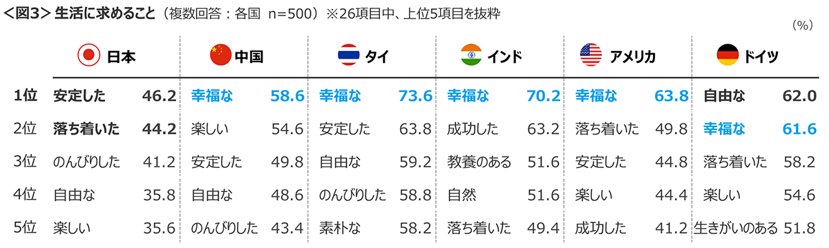 図3　生活に求めること