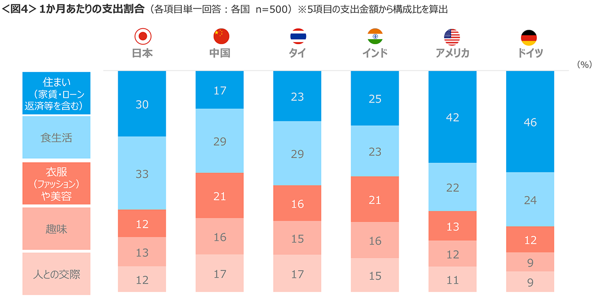 図4　1か月あたりの支出割合