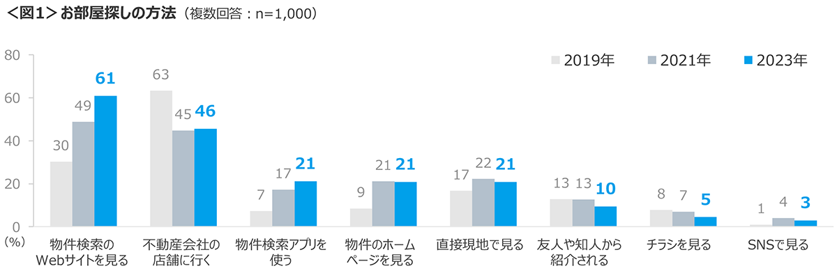 図1　お部屋探しの方法