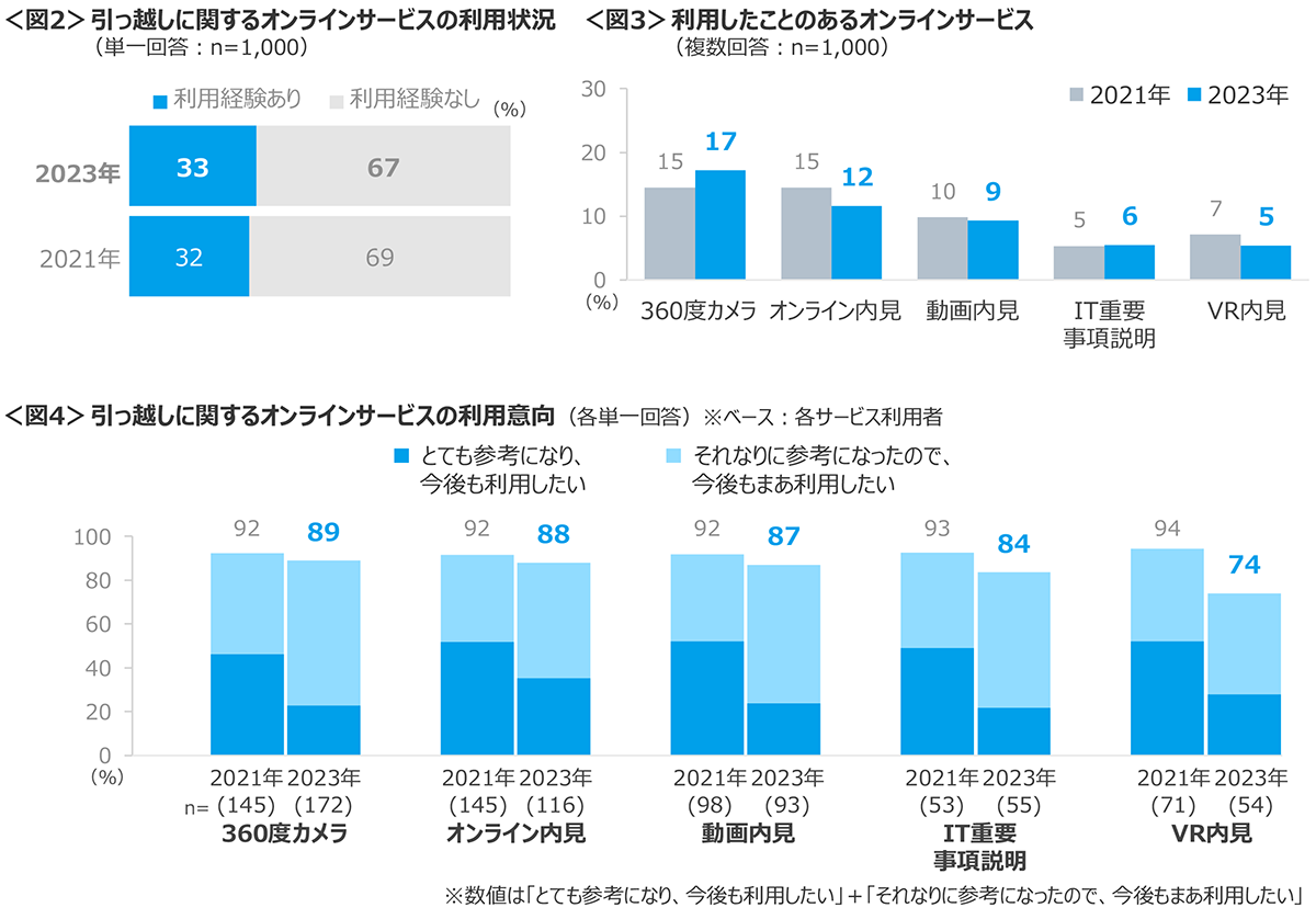 図2　引っ越しに関するオンラインサービスの利用状況、図3　利用したことのあるオンラインサービス、図4　引っ越しに関するオンラインサービスの利用意向