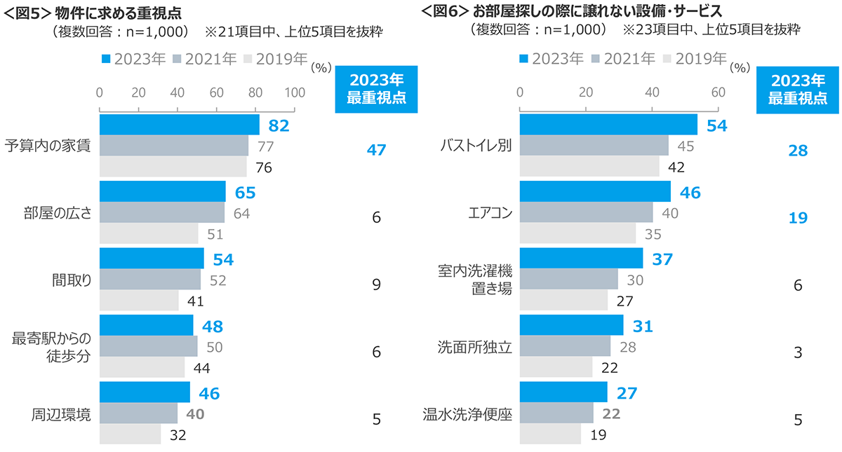 図5　物件に求める重視点、図6　お部屋探しの際に譲れない設備・サービス