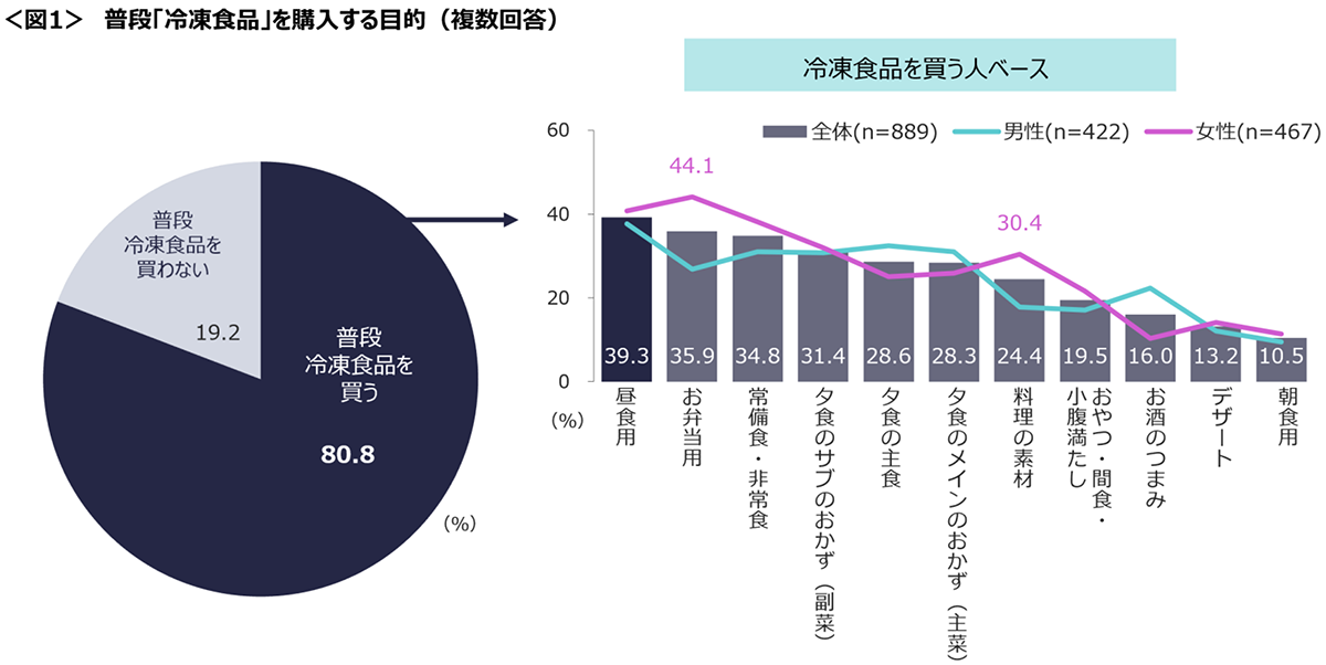 図1　普段「冷凍食品」を購入する目的