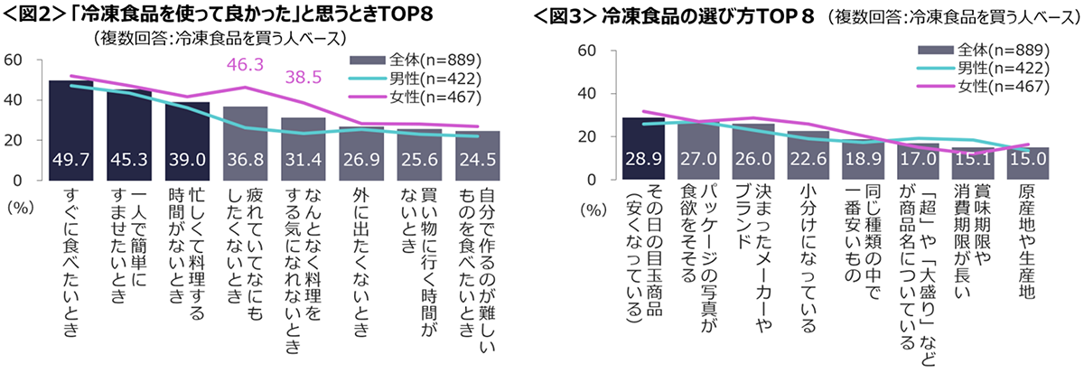 図2　「冷凍食品を使って良かった」と思うときTOP8、図3　冷凍食品の選び方TOP8