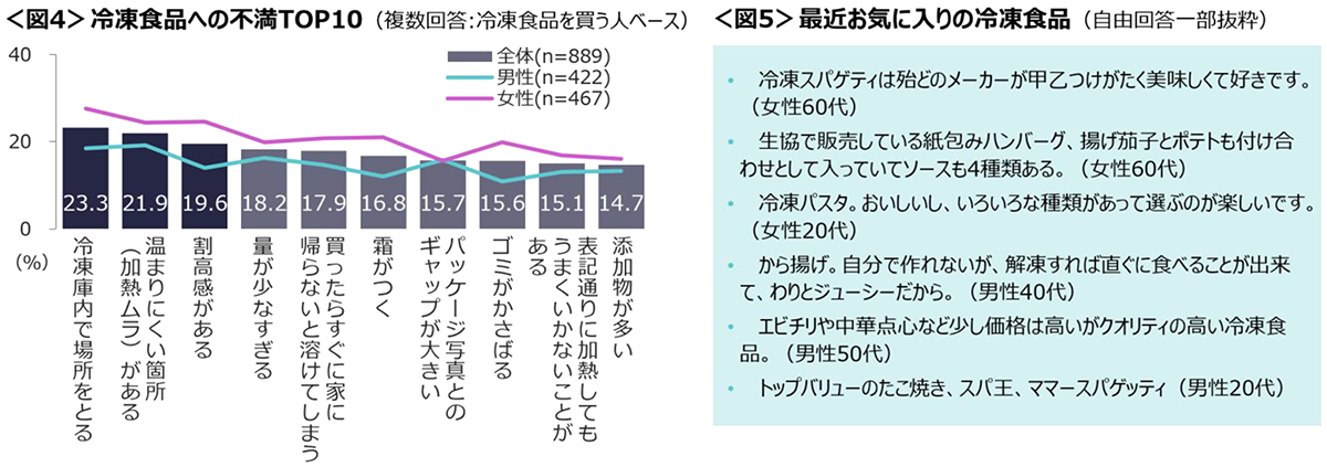 図4　冷凍食品への不満TOP10、図5　最近お気に入りの冷凍食品