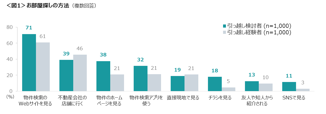 図1　お部屋探しの方法